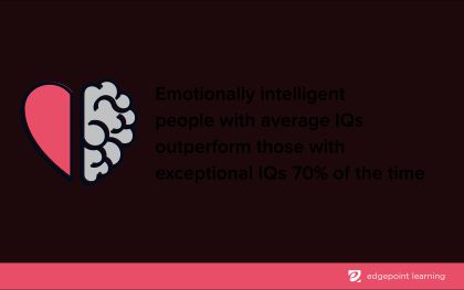 Emotionally intelligent people with average IQs outperform those with exceptional IQs 70% of the time