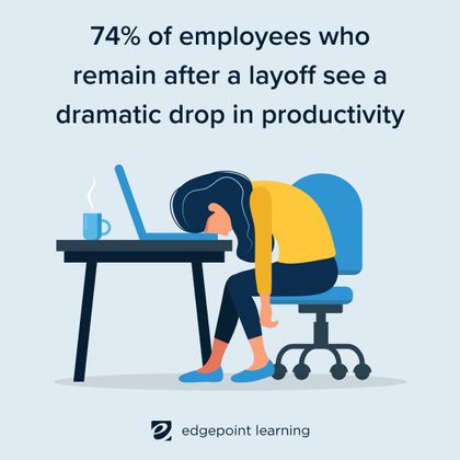 74% of employees who remain after a layoff see a dramatic drop in productivity