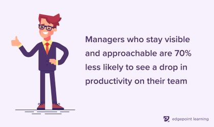Managers who stay visible and approachable are 70% less likely to see a drop in productivity on their team