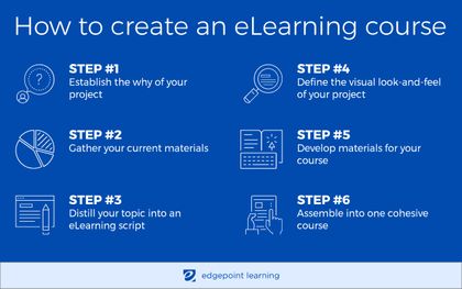 How to create an eLearning course infographic