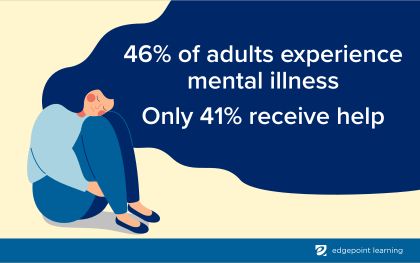 46% of adults experience mental illness Only 41% receive help