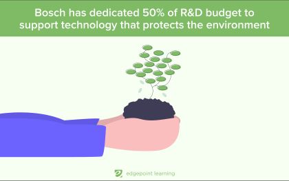 Bosch has dedicated 50% of its research and development budget to create and support technology that protects the environment