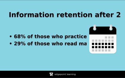 Information retention after 2 weeks: - 68% of those who practiced - 29% of those who read material