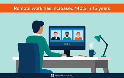 Remote work has increased 140% in 15 years