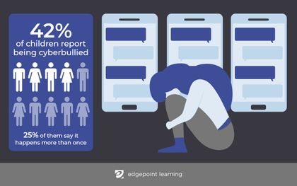 42% of children report being cyberbullied